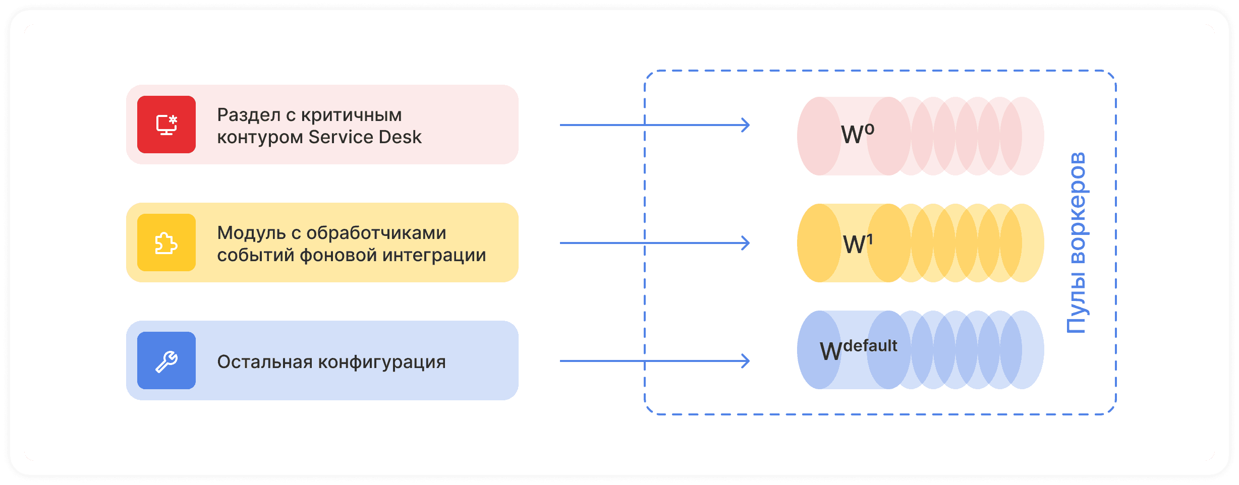 Разделение обработки скриптов на несколько пулов воркеров