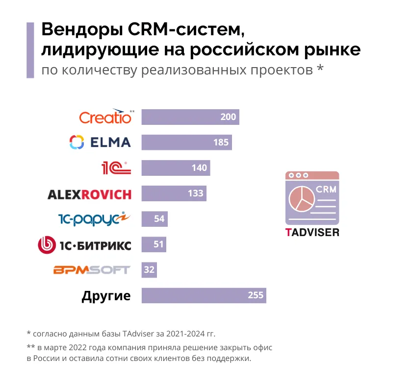 Вендоры CRM систем на Российском рынке 2024 ELMA