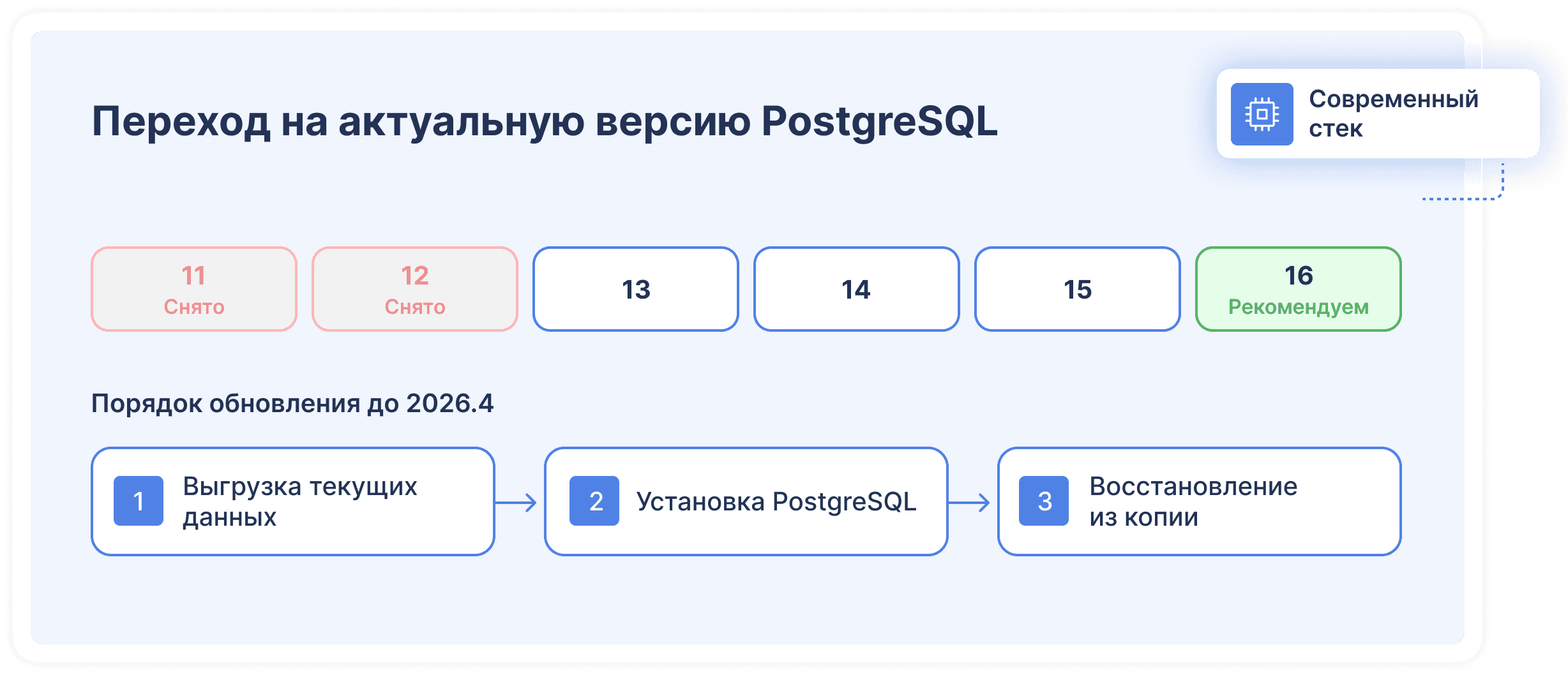 Завершение поддержки PostgreSQL 12