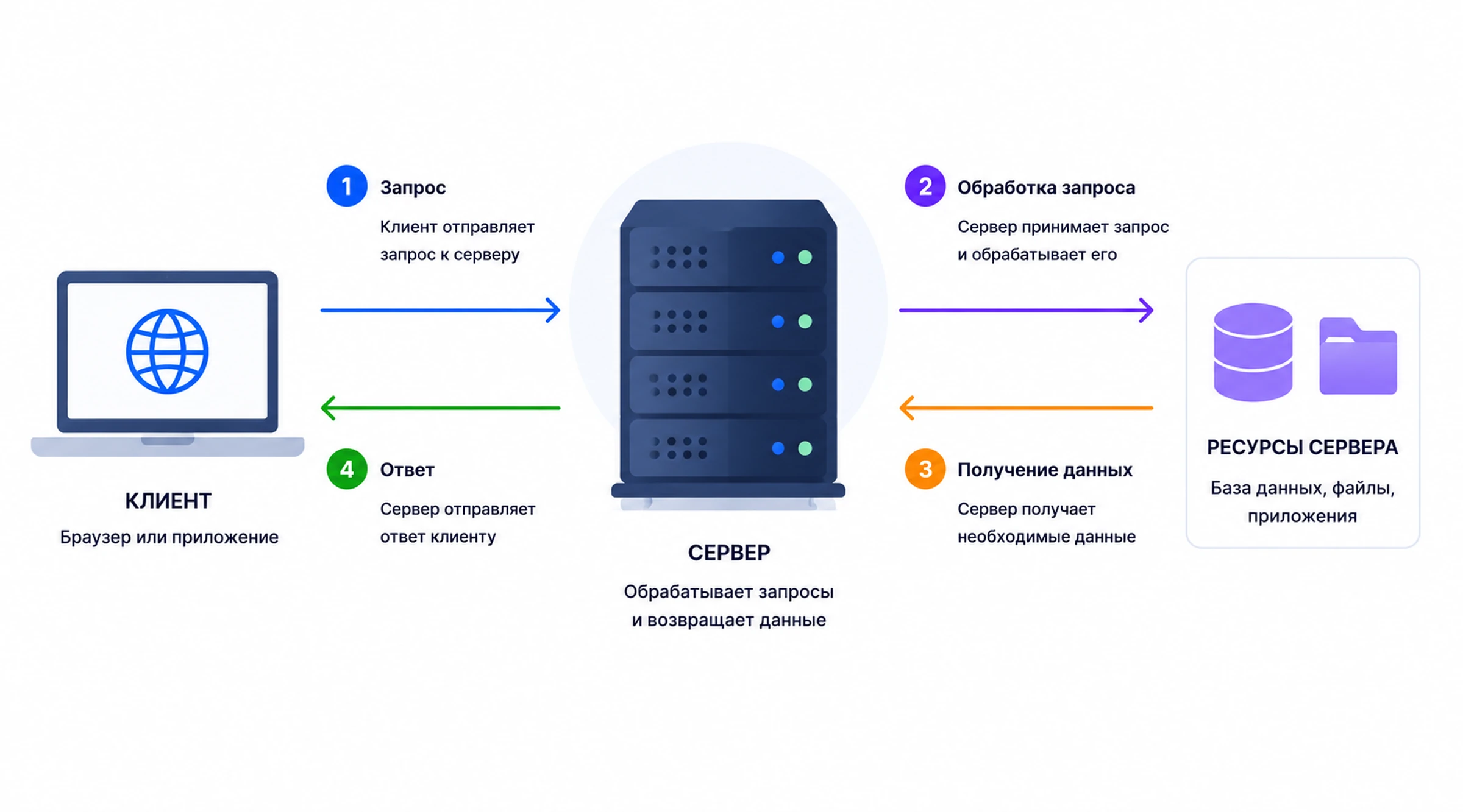 Как работает сервер