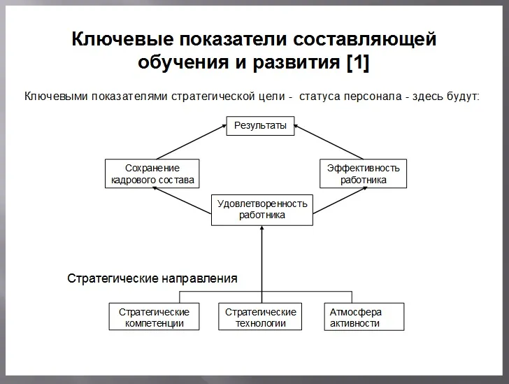 Ключевые показатели результативности обучения и развития Ключевые показатели результативности обучения и развития