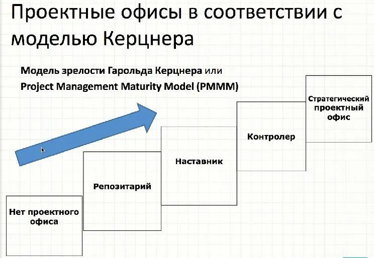Проектный офисы в соответствии с моделью Керцнера