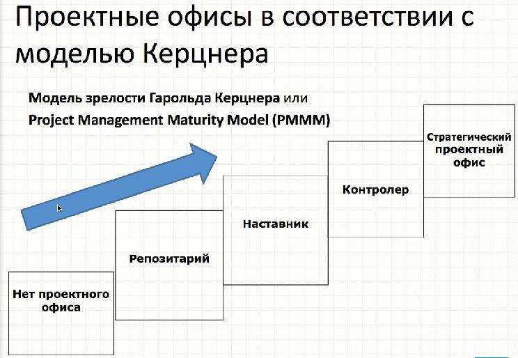 Проектный офисы в соответствии с моделью Керцнера