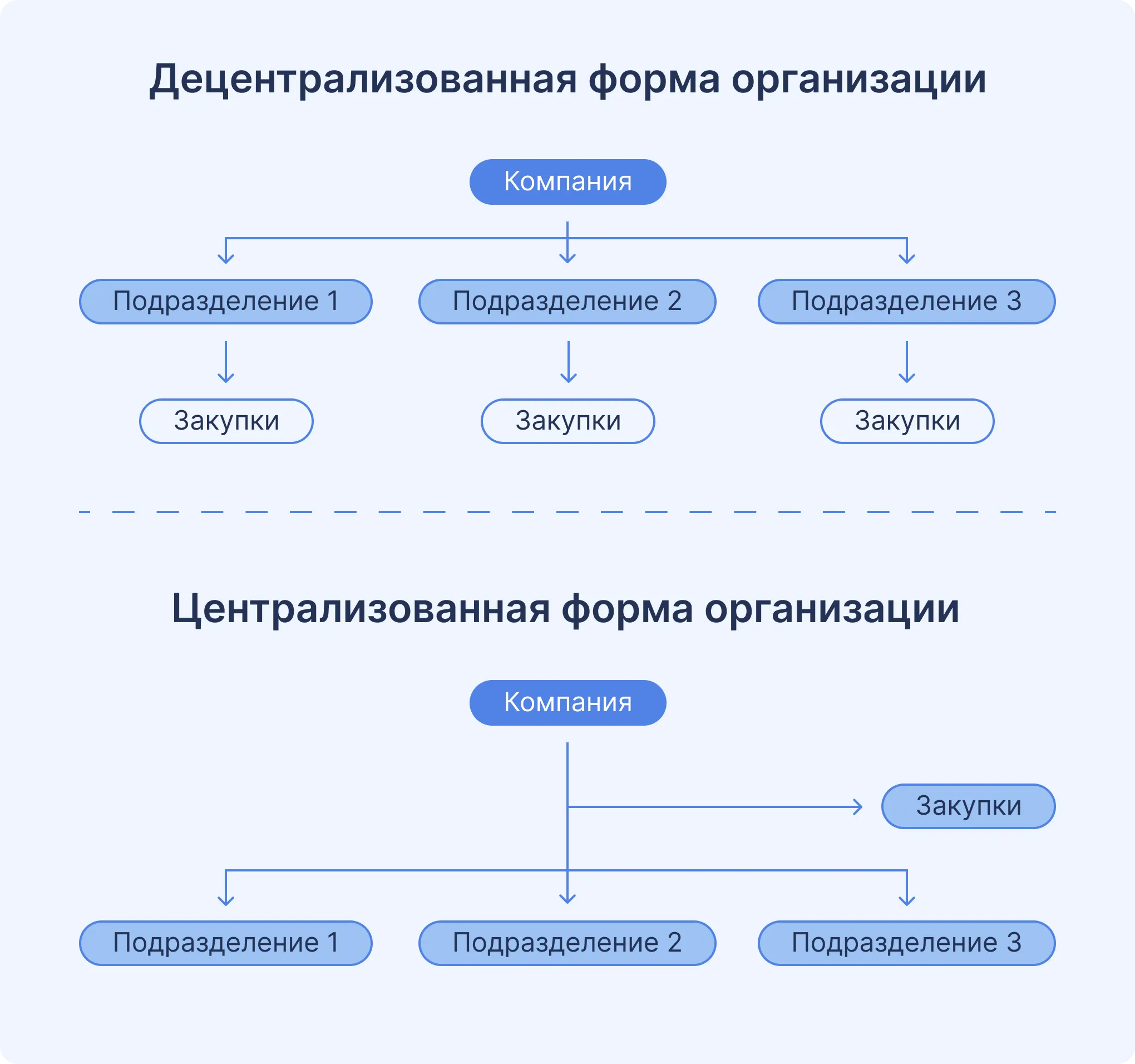 Централизованные и децентрализованные закупки