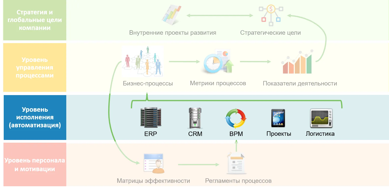 Уровень исполнения процессов - автоматизация бизнес процессов