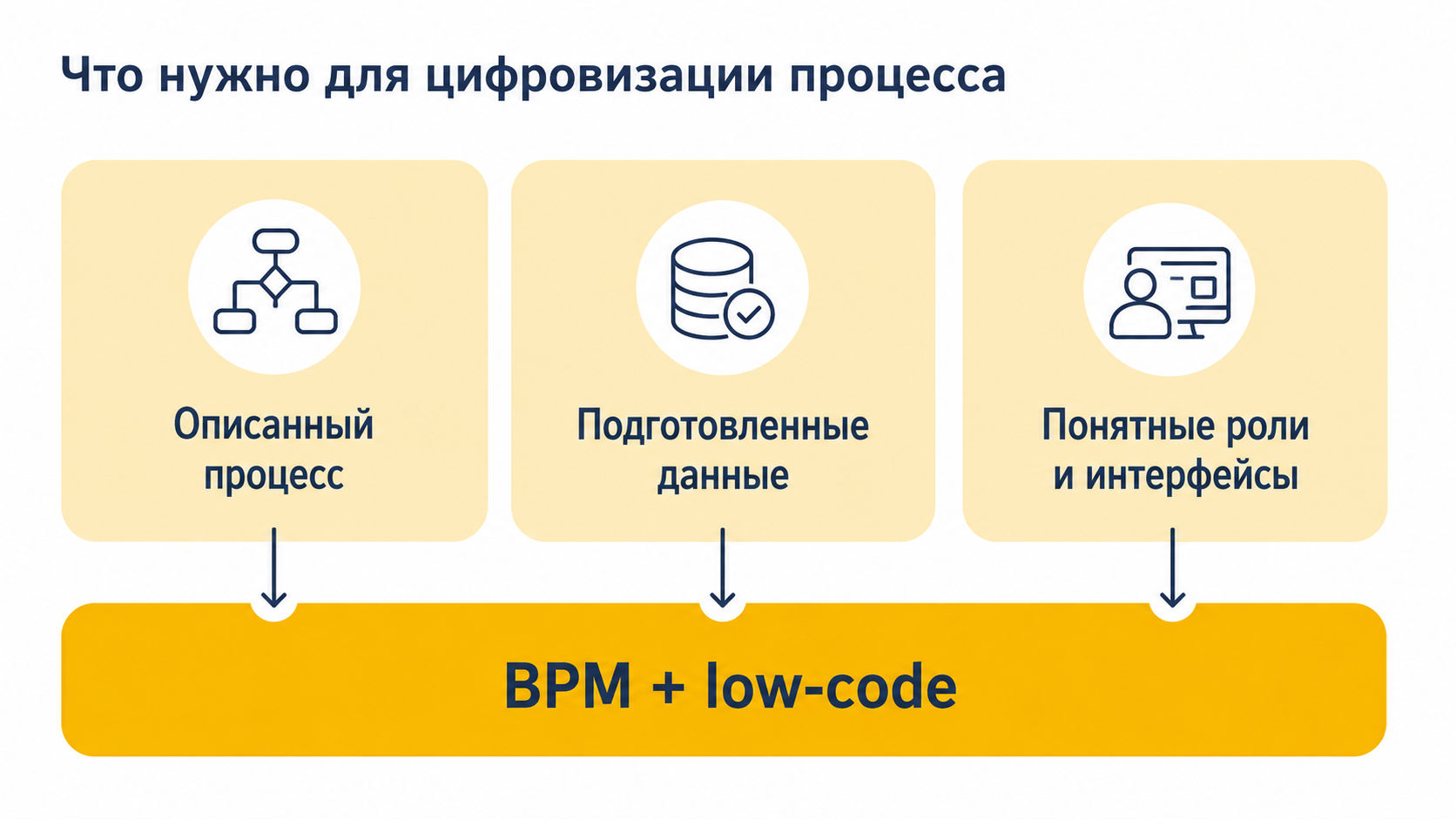 Схема готовности процесса к цифровизации: описанный процесс, подготовленные данные, понятные роли и интерфейсы, BPM и low-code