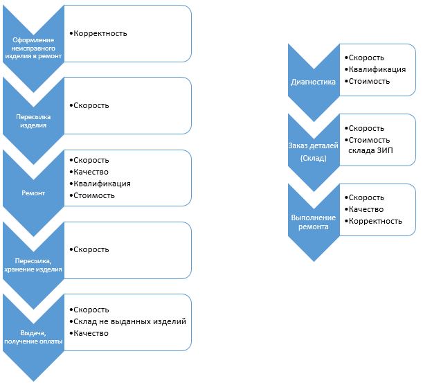 Построение цепочки добавленной стоимости