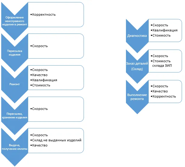 Построение цепочки добавленной стоимости