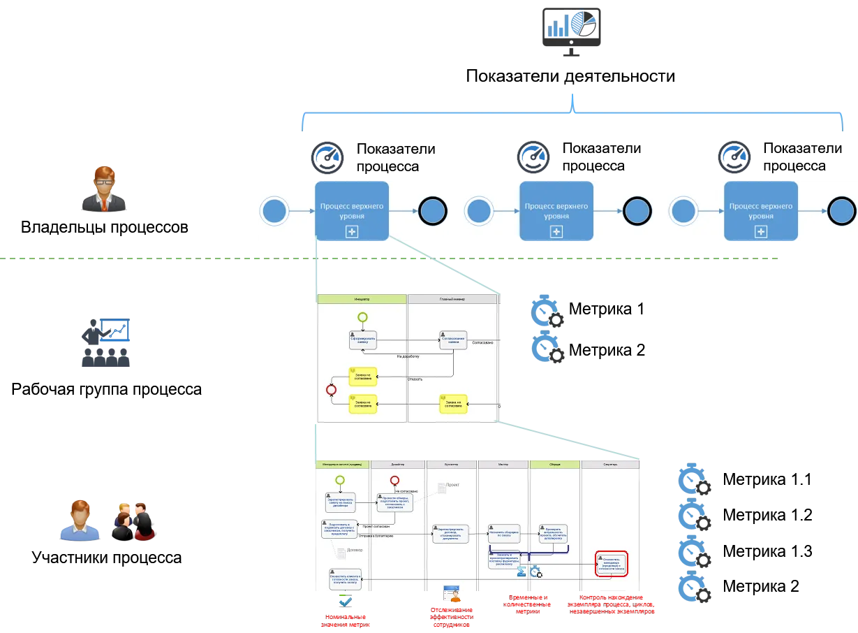 Метрики бизнес-процессов и показатели деятельности