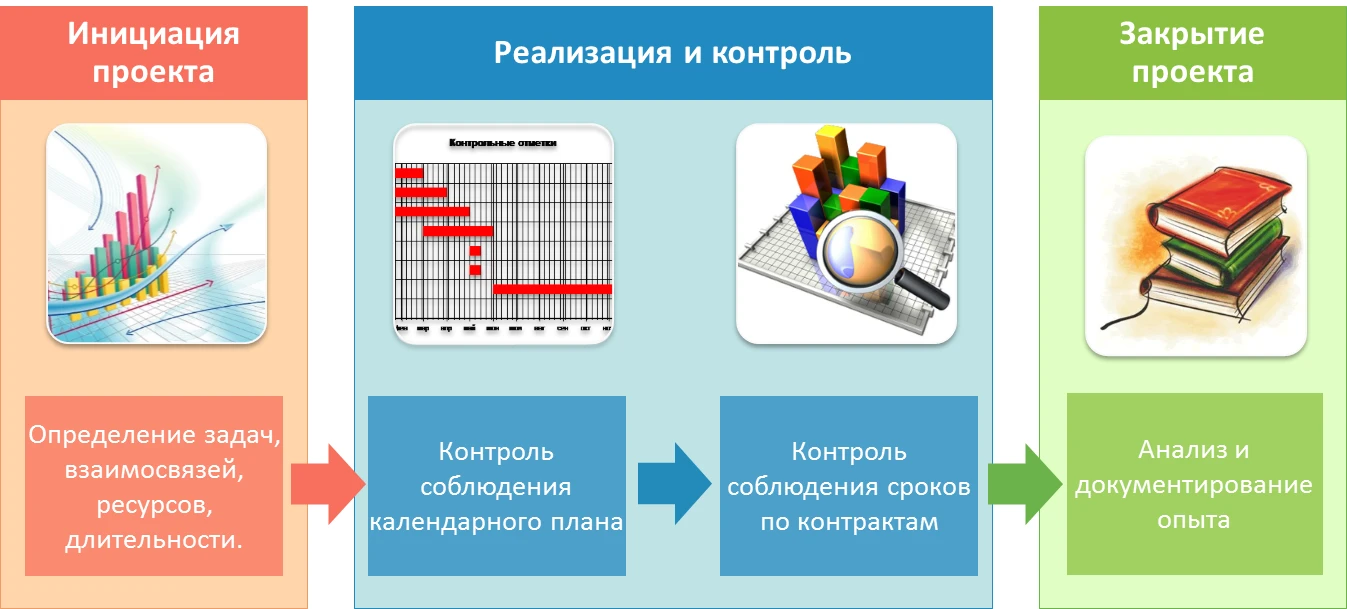 Мониторинг сроков проекта Мониторинг сроков проекта
