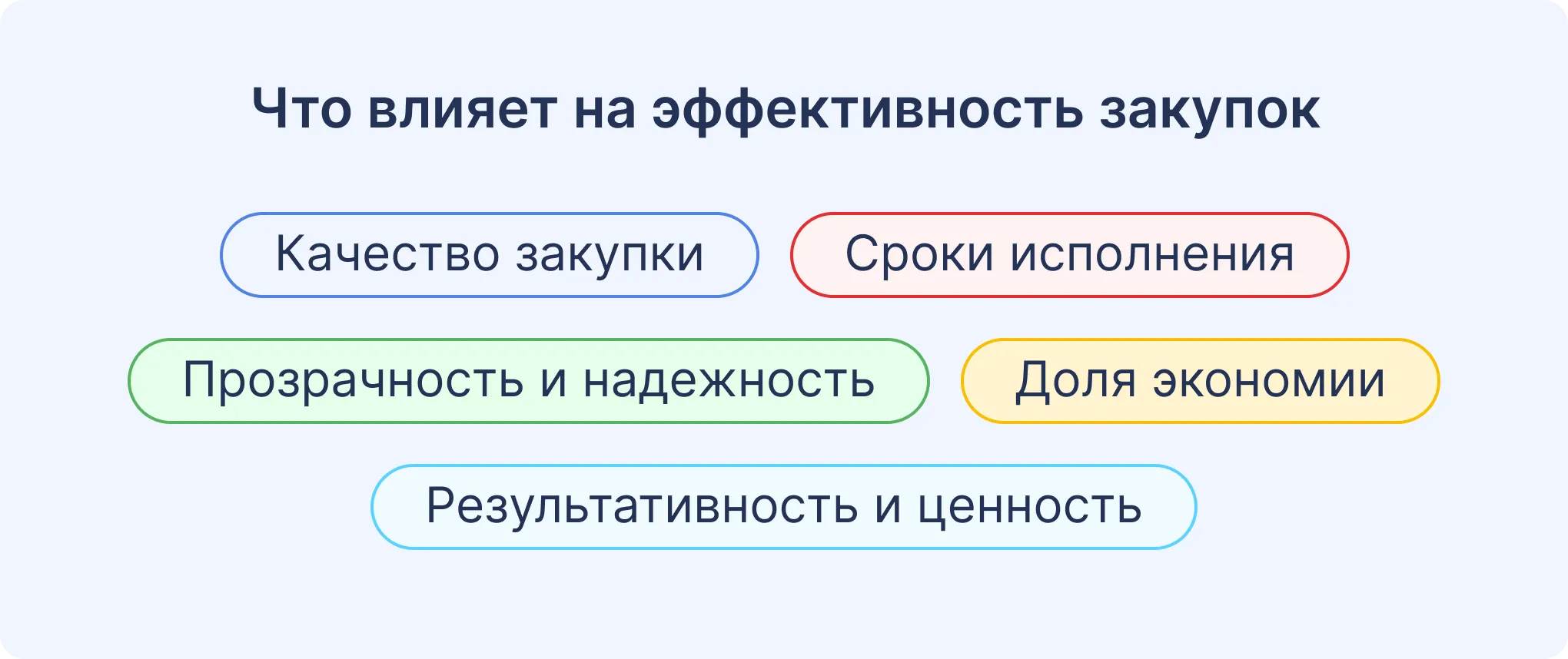 Что влияет на эффективность закупок