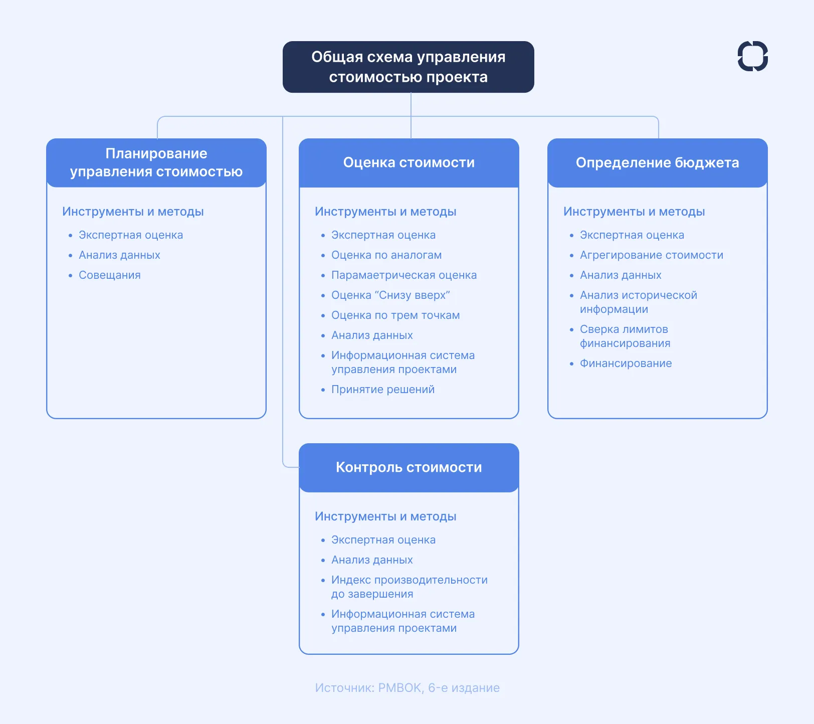 Управление стоимостью проекта по стандартам PMI