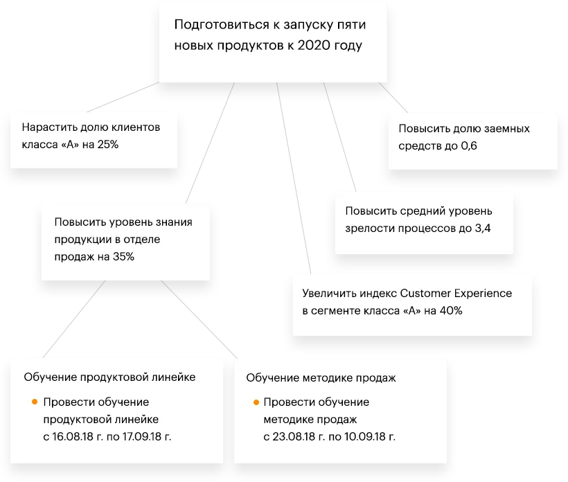 Дерево целей и мероприятия