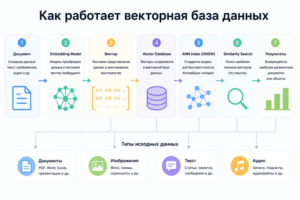 Как работает векторная база данных (Vector Database): схема поиска по смыслу Схема работы векторной базы данных (Vector Database): документ преобразуется в embedding, сохраняется в векторной базе данных, индексируется с помощью ANN (HNSW), после чего выполняется Similarity Search и возвращаются наиболее релевантные результаты.