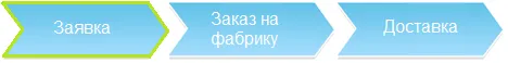 Заявка в бизнес-процессе продажи мягкой мебели