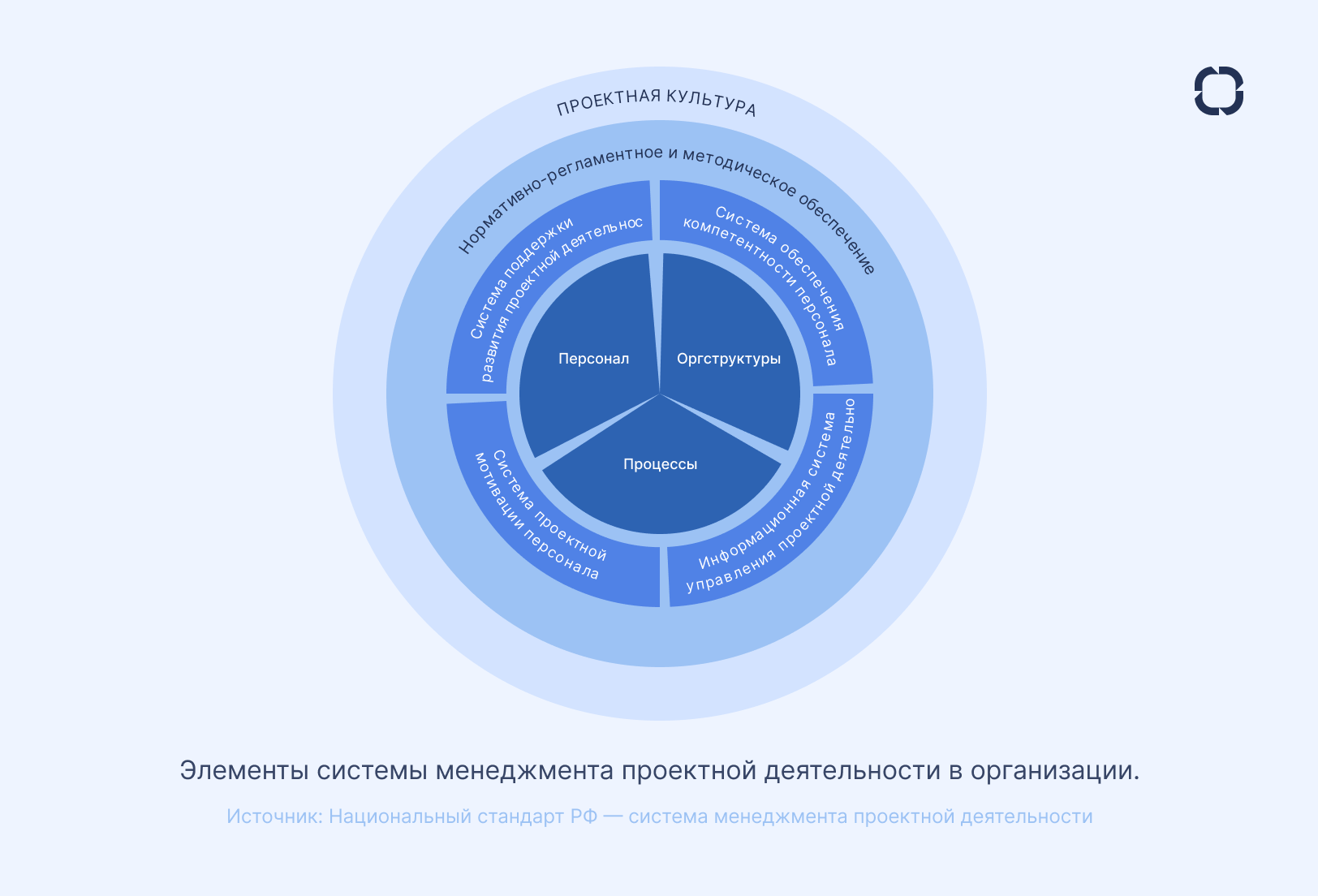 Элементы системы менеджмента проектной деятельности в организации