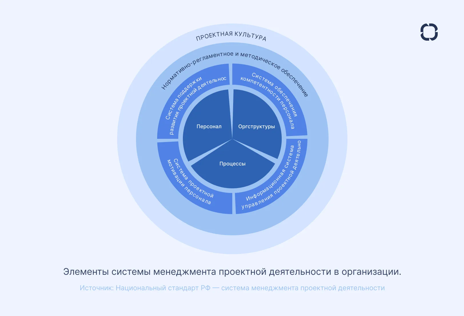 Элементы системы менеджмента проектной деятельности в организации