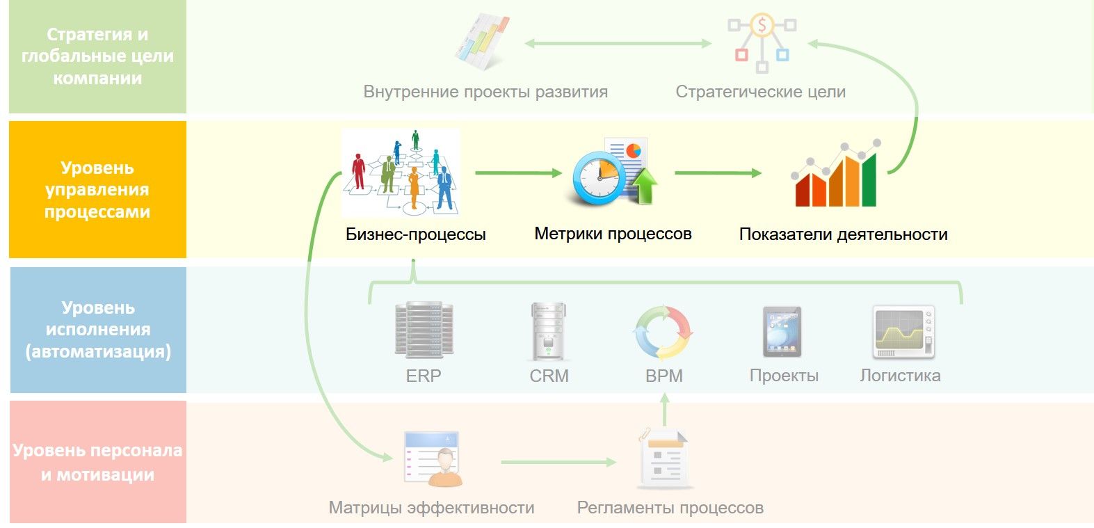Уровень управления бизнес процессами