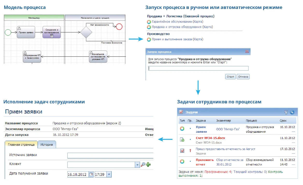 Модель процесса при автоматизации в ЖКХ Модель процесса при автоматизации в ЖКХ