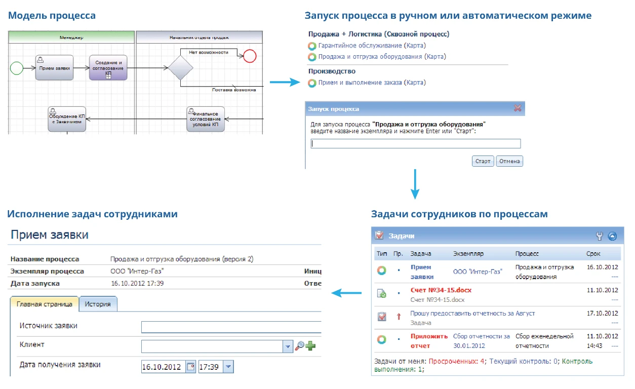 Модель процесса при автоматизации в ЖКХ