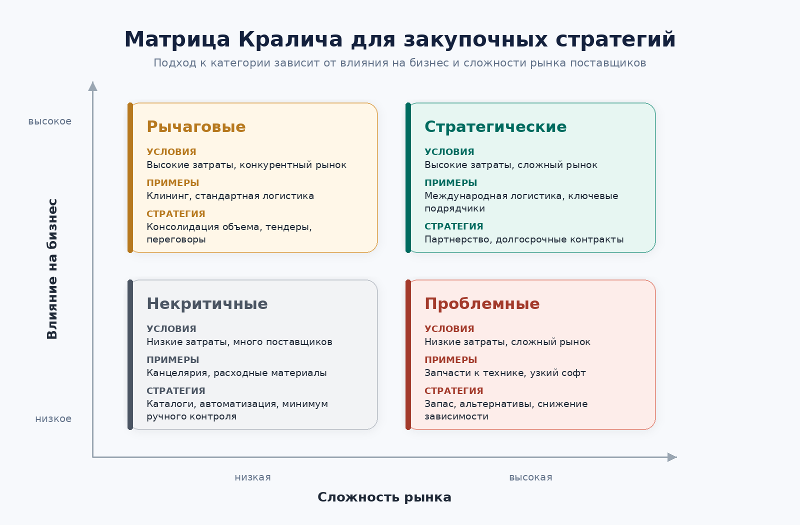 Закупочные стратегии: Матрица Кралича