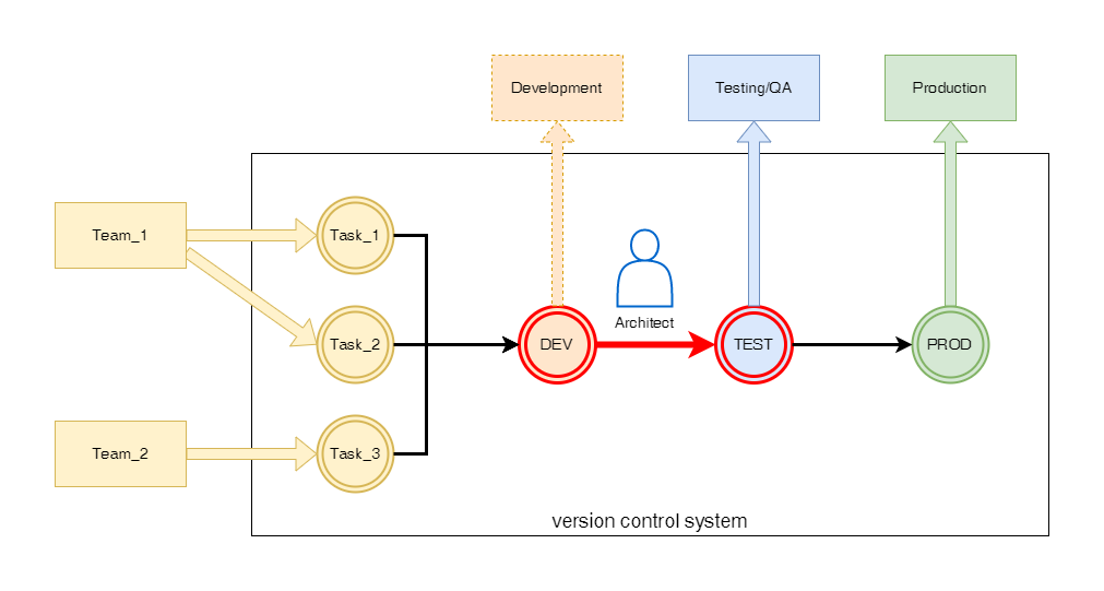 По мере накопления бизнес-фич в DEV-ветке архитектор принимает решение о доставке версии на Testing-окружение