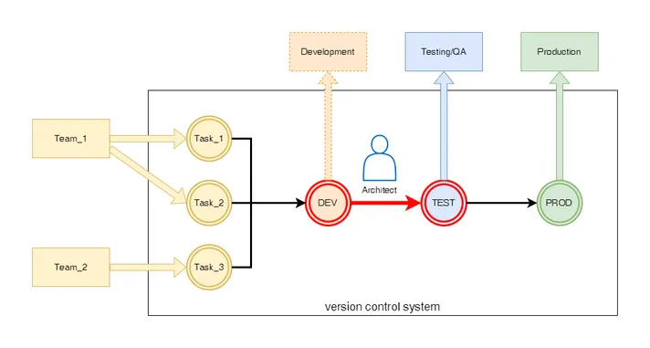 По мере накопления бизнес-фич в DEV-ветке архитектор принимает решение о доставке версии на Testing-окружение