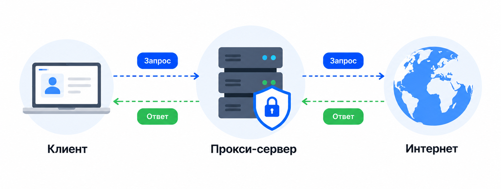Прокси: схема работы