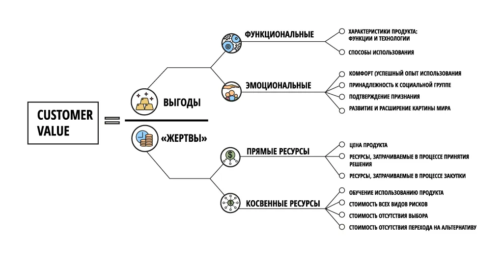 Анализ ценности продукта для потребителя в модели 4P