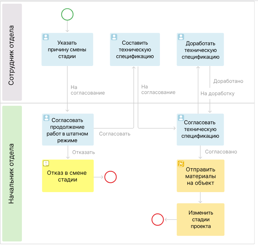 Карта бизнес-процесса