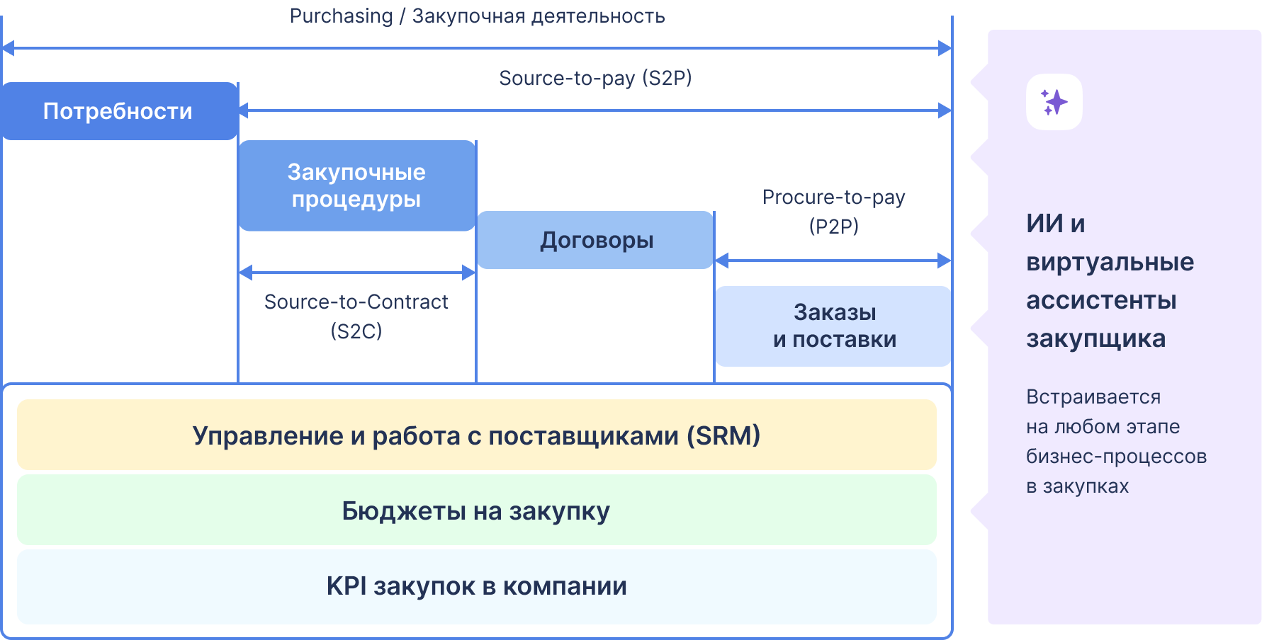 Сквозной контур закупочной деятельности в ELMA365 Закупки