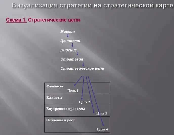 Визуализация стратегии на стратегической карте Визуализация стратегии на стратегической карте