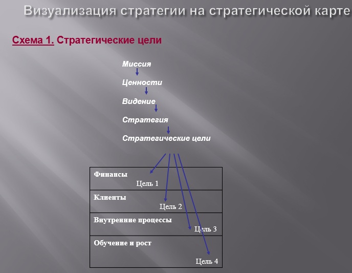 Визуализация стратегии на стратегической карте