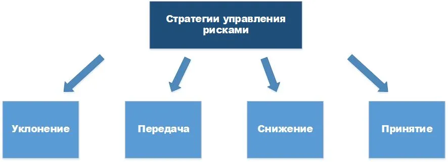 Стратегии управления рисками проекта