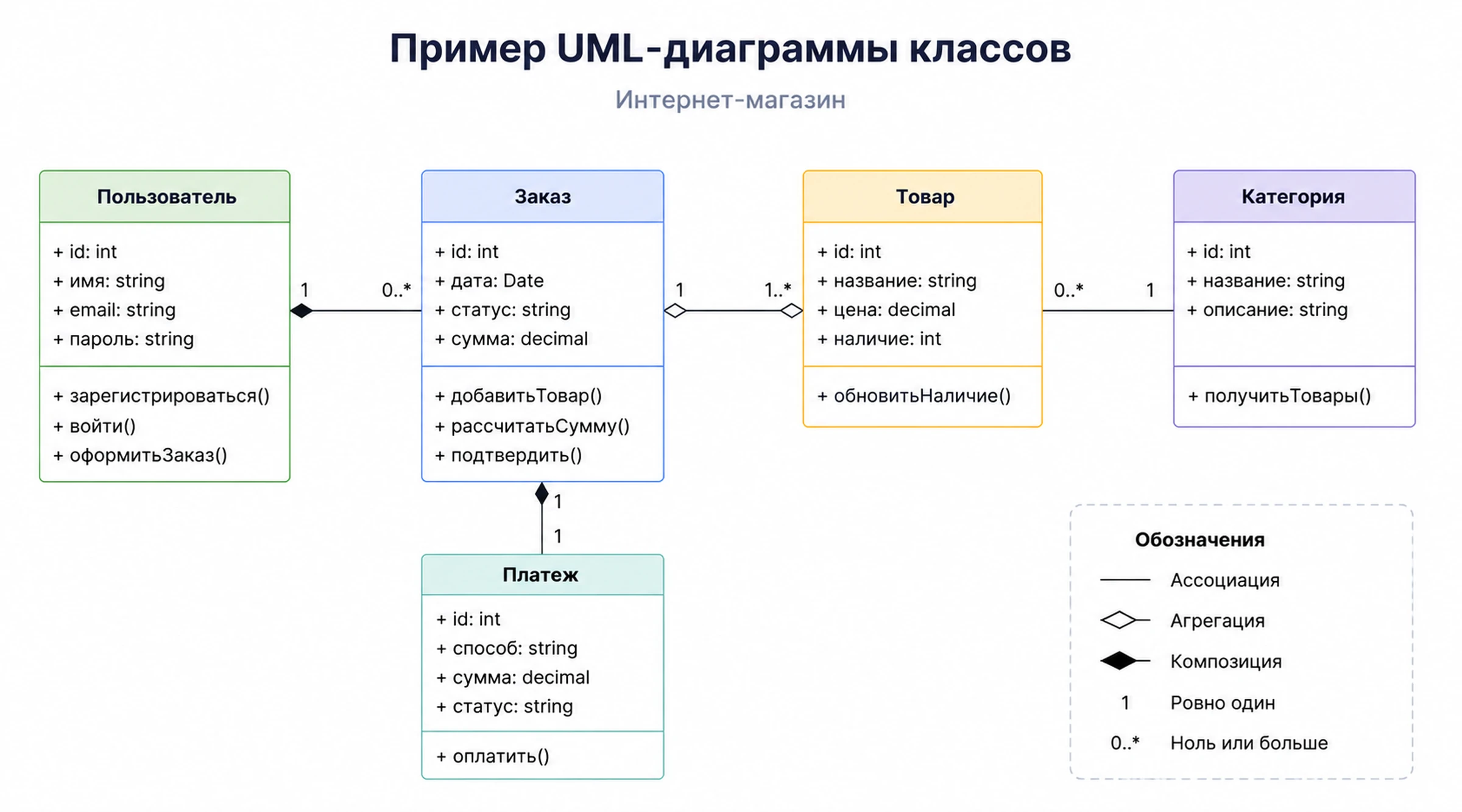 Пример UML-диаграммы классов