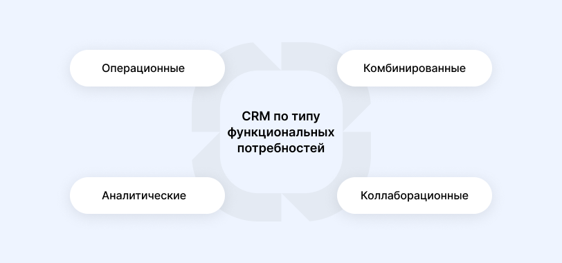CRM по типу функциональных потребностей