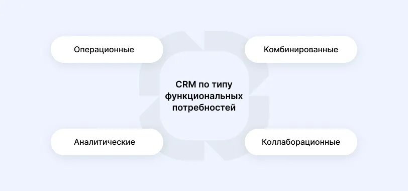CRM по типу функциональных потребностей