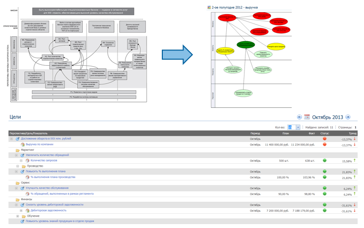 Формирование стратегии, целей и показателей компании
