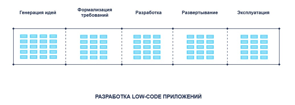 Разработка на базе Low-code BPMS Разработка на базе Low-code BPMS