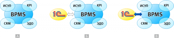 Взаимодействие различных систем автоматизации в&nbsp;информационном пространстве организации