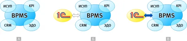 Взаимодействие различных систем автоматизации в&nbsp;информационном пространстве организации