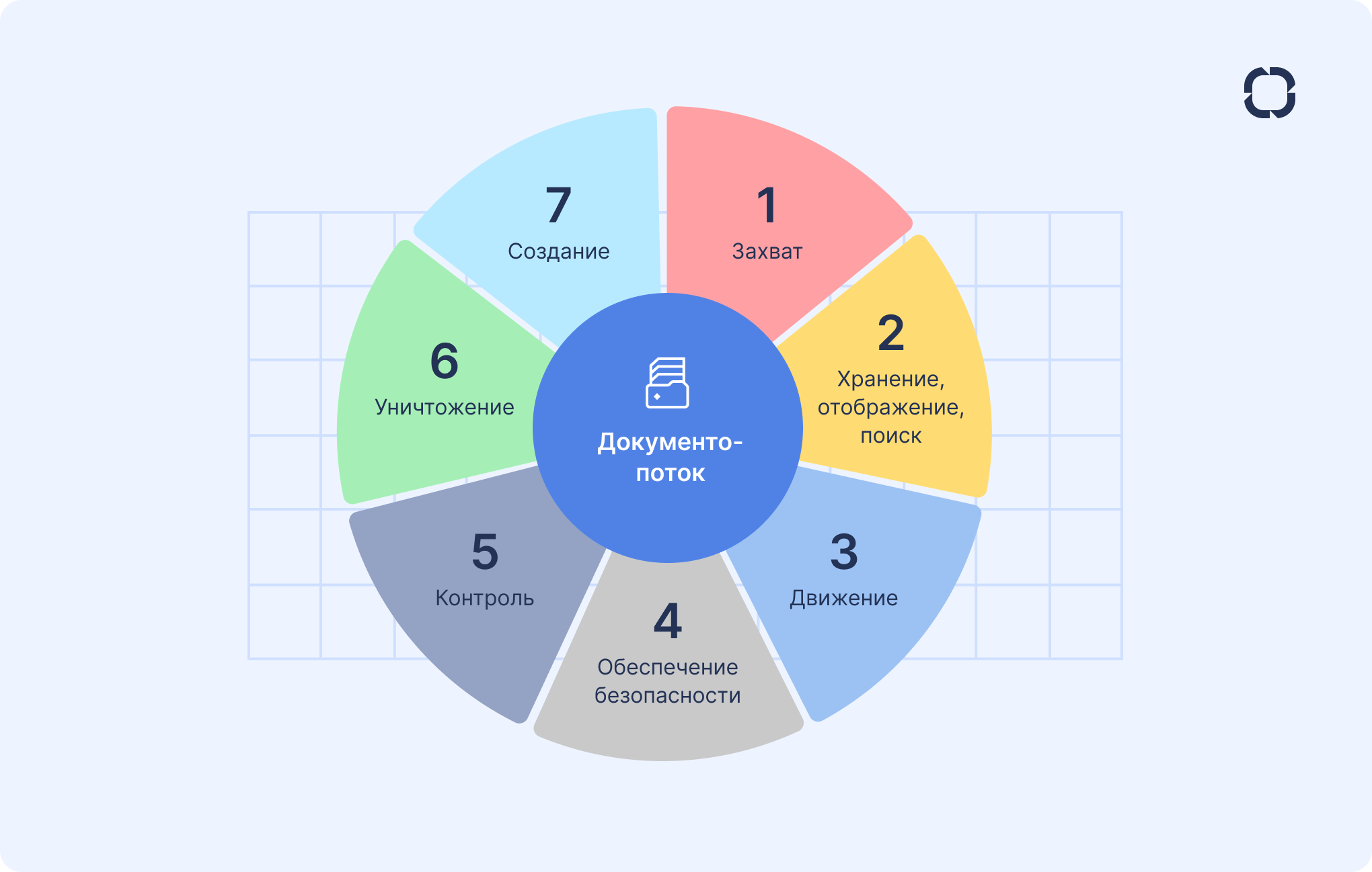 Этапы автоматизации документопотоков в BPMS