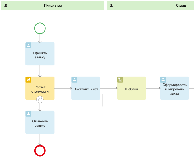 Сценарии бизнес-процессов