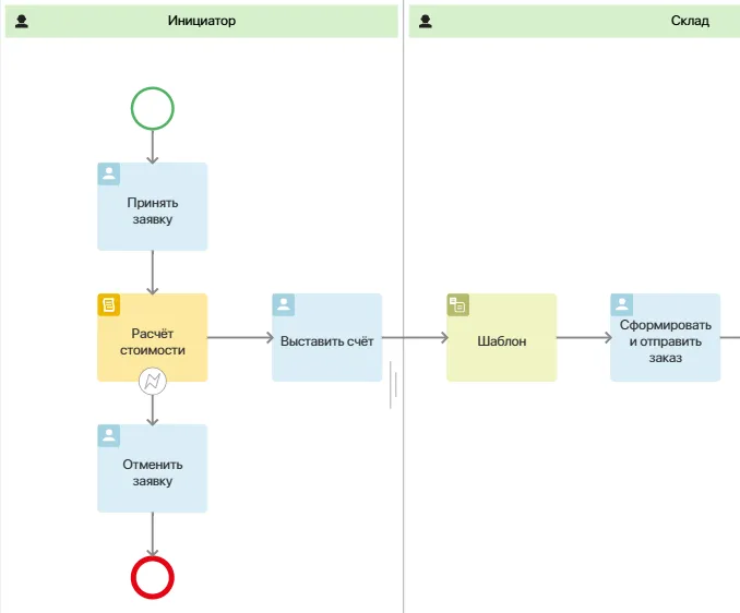 Сценарии бизнес-процессов