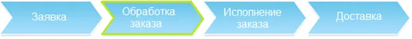 Обработка заказа в процессе продажи корпусной мебели