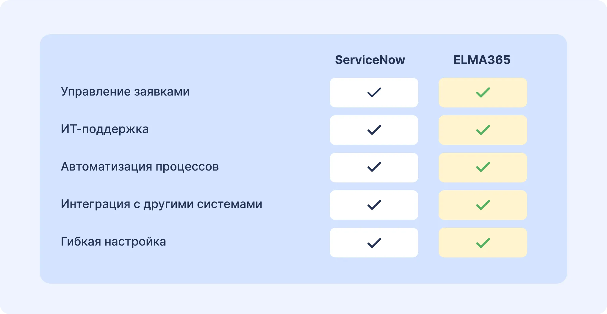 Сравнение ServiceNow и ELMA365 в управлении ИТ-сервисами