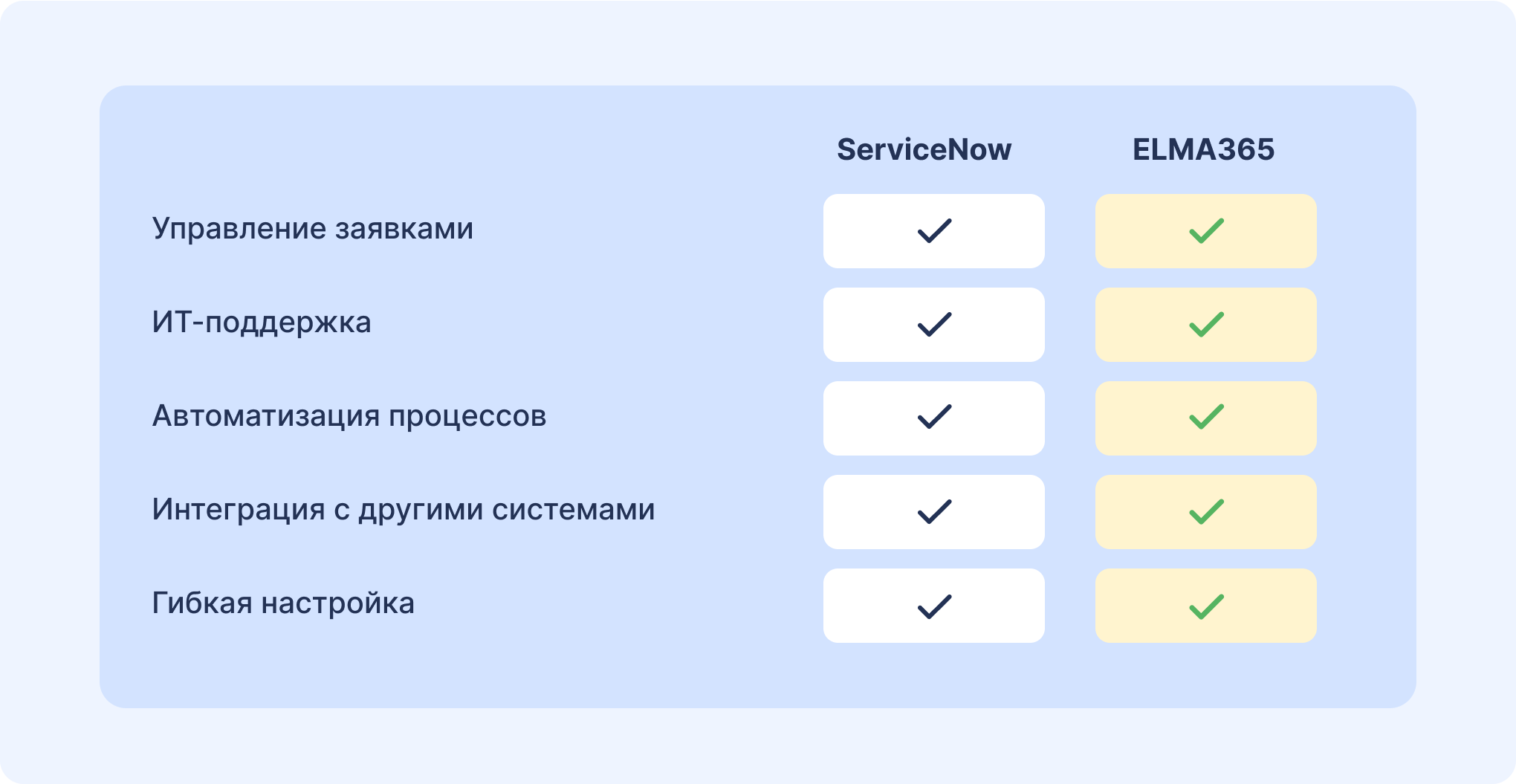 Сравнение ServiceNow и ELMA365 в управлении ИТ-сервисами