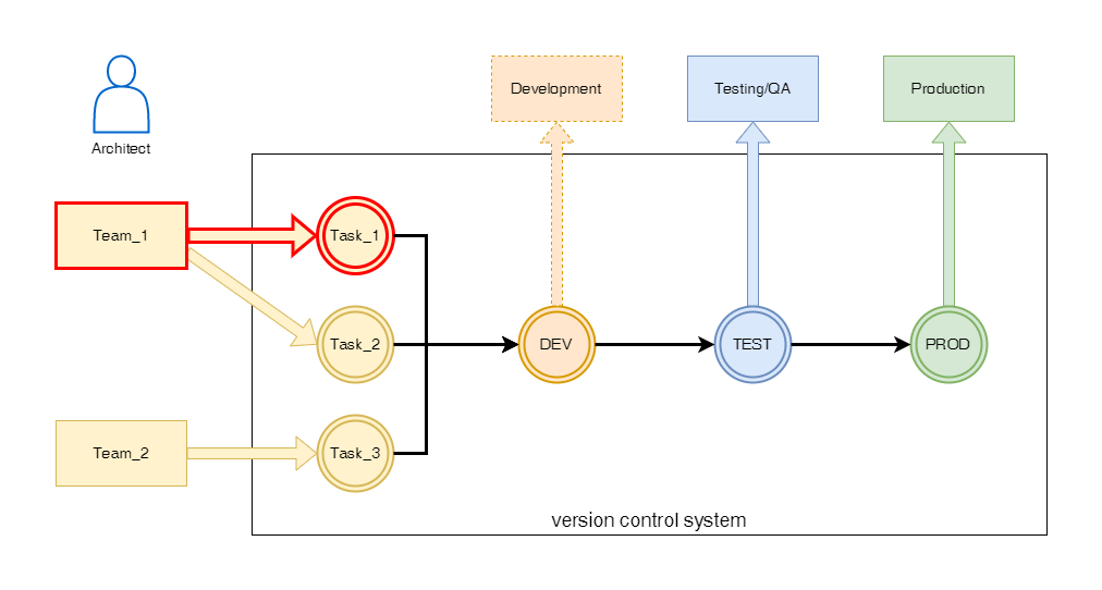Решение команды проходит первичную проверку и контроль внутри самой команды