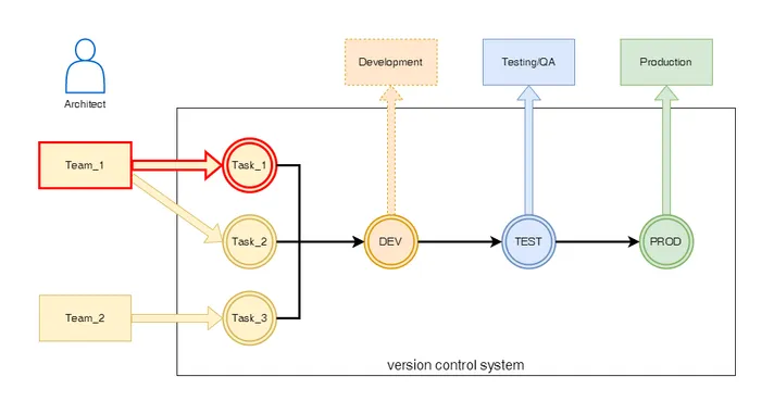 Решение команды проходит первичную проверку и контроль внутри самой команды