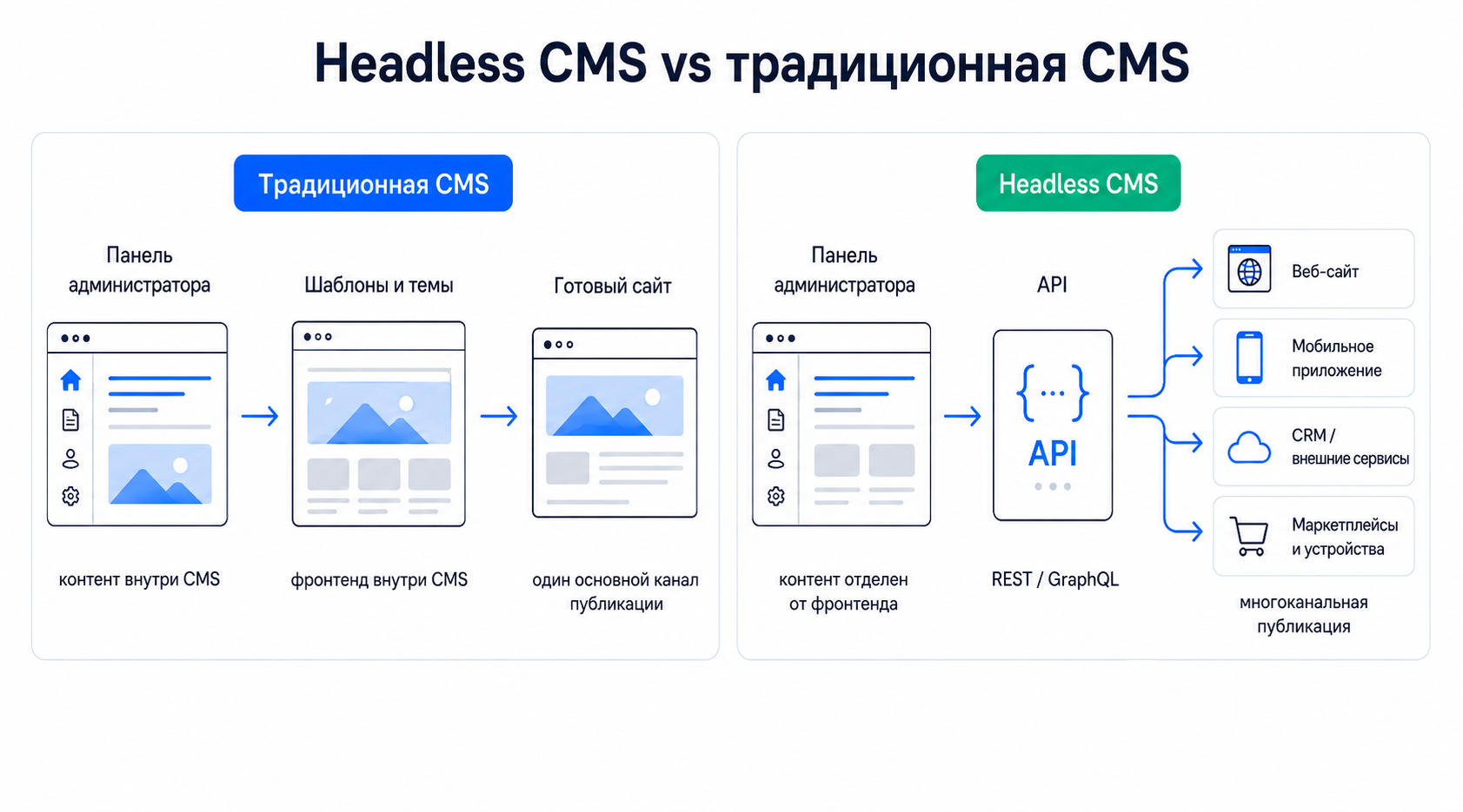 2 типа CMS